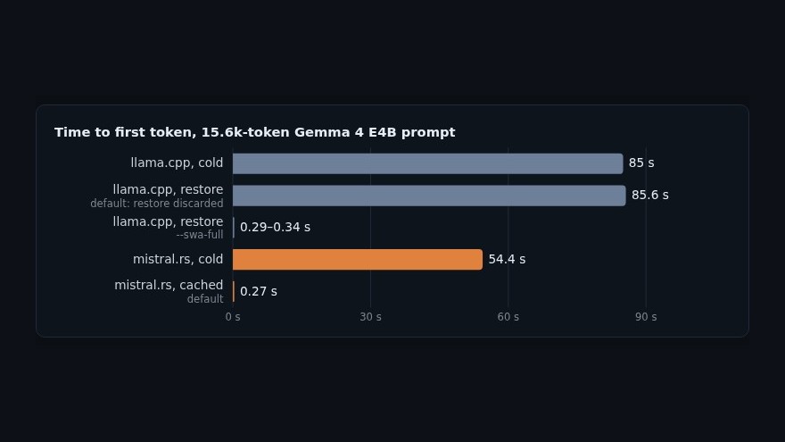 Bar chart of time to first token on a 15.6k-token Gemma 4 E4B prompt: llama.cpp cold 85 s, mistral.rs cold 54.4 s, mistral.rs cached 0.27 s
