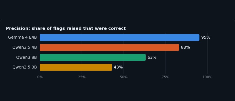 Bar chart of extraction precision: Gemma 4 E4B 95%, Qwen3.5 4B 83%, Qwen3 8B 63%, Qwen2.5 3B 43%