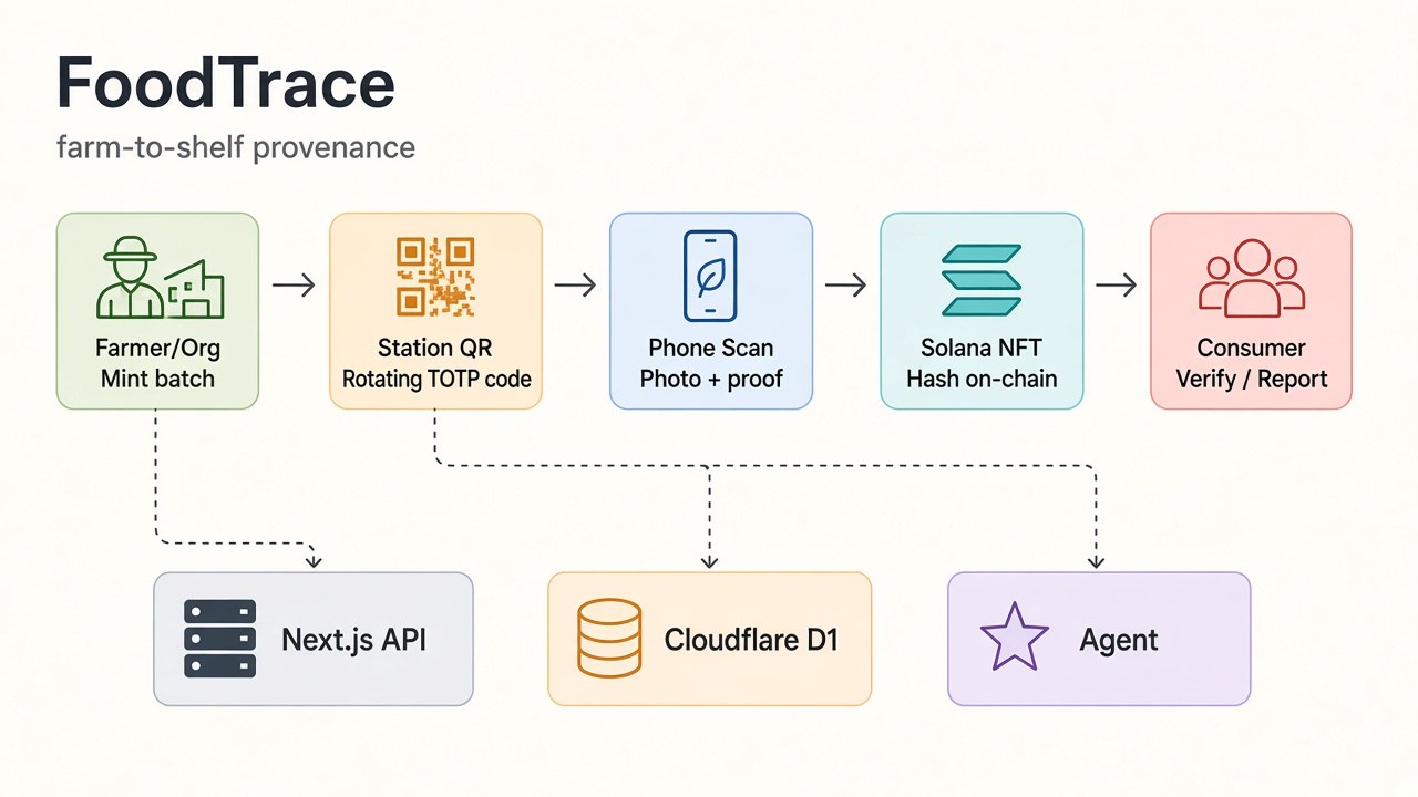 FoodTrace architecture: farmer mints a batch, station shows a rotating QR, phone scans and takes a photo, the hash goes to a Solana NFT, and a consumer verifies. Backed by a Next.js API, Cloudflare D1 and an AI report agent.